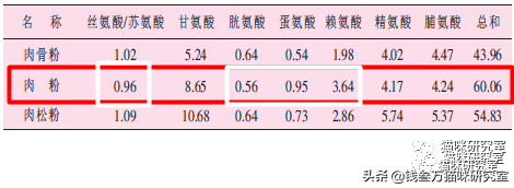 如何识别猫粮中的羽毛粉？