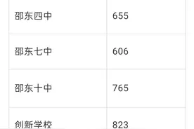 分数出来了：邵东市2021年普通高中招生录取分数线图片