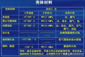 常用设计标准，阀门常用材料、连接形式、材料及表面硬化处理图片