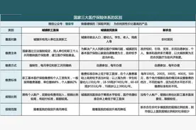 城镇职工医保和农村新农合有什么区别？图片