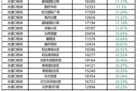 超6成小区均价下跌！刚刚，淮安11月份二手房房价曝光图片