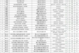 关注！杭州市民办初中招生计划公布！小升初网上报名今天开始！图片