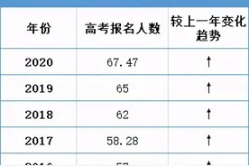 又创新高！2021四川高考报名人数约70万图片