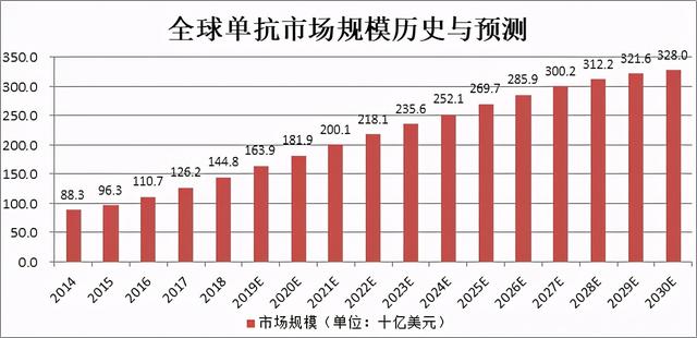 国产重要玩家跟随降价50%，“药王”阿达木单抗价格战白热化？