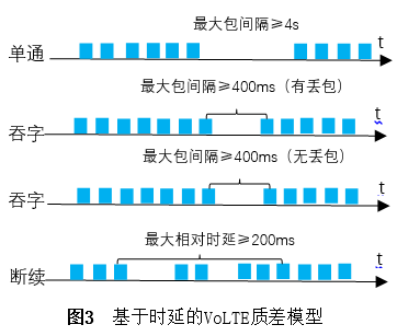 无线侧提升VoLTE用户语音感知的优化策略