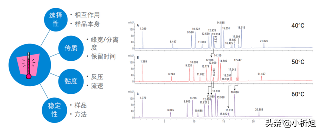 「课堂笔记」资深工程师带你揭秘液相色谱方法开发那点事
