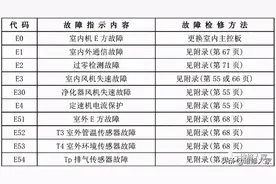 美的家用空调故障代码及检修方法图片