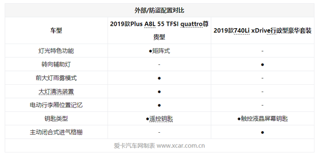 都是德系百万级豪车，对比体验奥迪A8L与宝马7系，谁更胜一筹？
