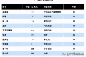 身家15亿美元！揭阳90后成2021全球亿万富豪榜上最年轻中国面孔图片
