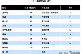 身家15亿美元！揭阳90后成2021全球亿万富豪榜上最年轻中国面孔图片