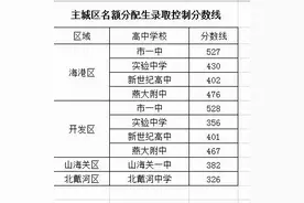 秦皇岛各高中学校分数线图片