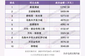 乌鲁木齐市5月房产销量TOP1顺应“三孩政策”你怎么看？图片