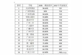 广州高考一模，天河成绩大爆炸，天外第一，广州中学高优率破80%图片