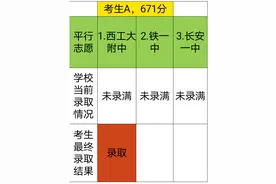 2020年西安中考平行志愿录取规则和填报技巧图解说明图片
