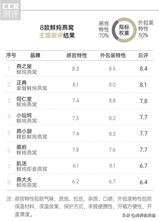 燕窝哪个牌子好吃 燕窝哪个牌子好吃又健康