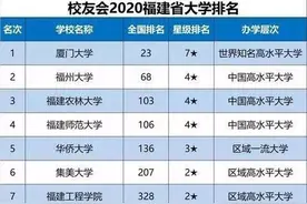 福建大学排名，厦门大学第一，福州大学第二，福建农林大学第三图片