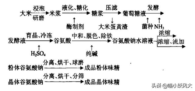 味精从清水变鸡汁的神调料，到不少人口中的害人精，经历了什么？