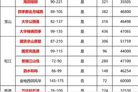 一墙之隔兰生复旦！中环境秋月加推74㎡起洋房、院墅图片
