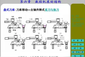 数控机床的结构基础知识，数控机床的主传动系统、进给系统讲解图片
