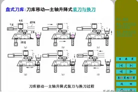 数控机床的结构基础知识，数控机床的主传动系统、进给系统讲解图片