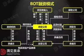 PPP、BOT、BT、TOT、TBT：这下全明白了图片
