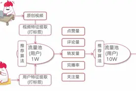 为什么抖音从来没有重复内容？无关数据库，背后的算法有大学问图片