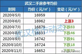降价65万，挂牌两年半！武汉一批超难卖二手房曝光！有你家吗？图片