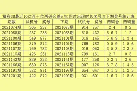 赢四海2021244期3D推荐：两码合差分析图片