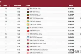 强势！哈桑5000米夺冠，上午刚比完1500米：摔倒仍拿第一图片