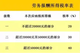 劳务报酬个人所得税计算方法图片