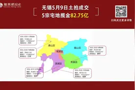 无锡土拍再添4幅万元地块！房价梯度或再缩减图片