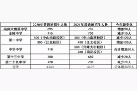 2021南京高中"六大名校"招生格局有变 部分高中录取线或前移图片
