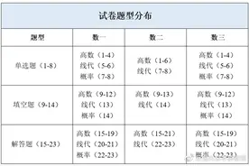 考研数学基本常识、参考书，学习方法最全攻略图片