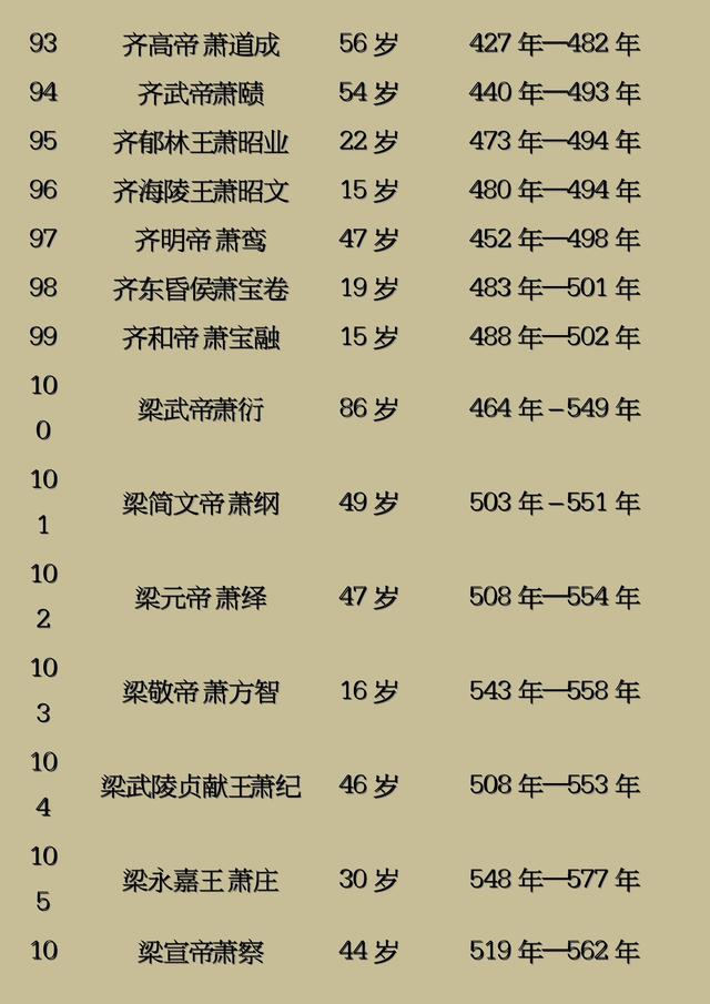中国历朝历代所有302位皇帝寿命列表大全(收藏)