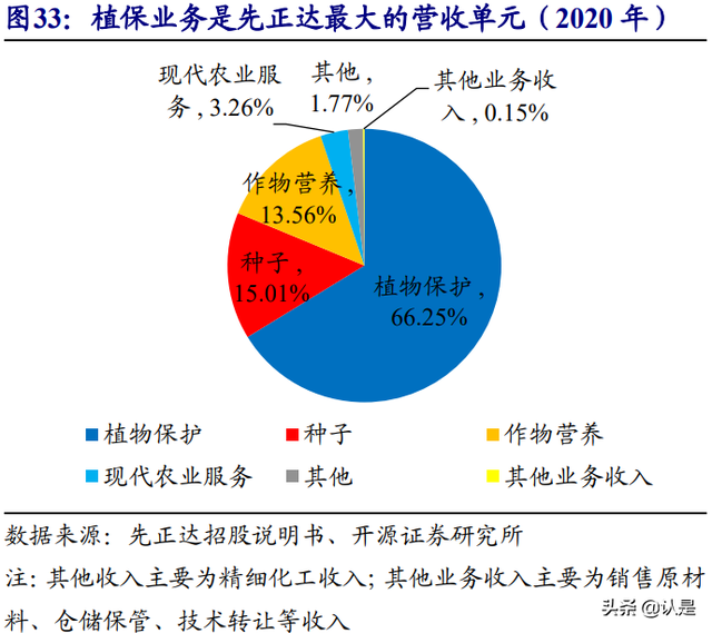 农林牧渔行业深度报告：聚焦种植投入品，综合农服巨头重装启航