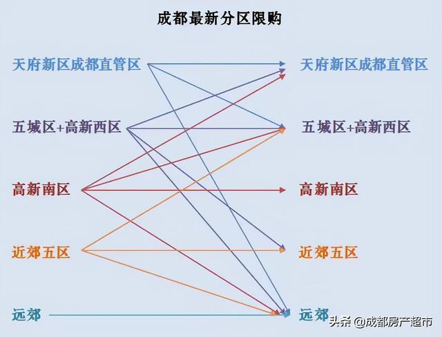 一篇搞定！8月最新成都购房资格、贷款、落户方式汇总
