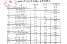 2021年商丘市普通高中录取分数线出炉，三所学校超过600分图片
