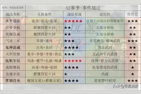 三国志战略版：值得S1-S5赛季收藏的好文章，不为事件战法流泪图片
