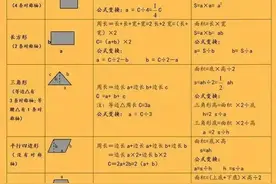 小学数学1—6年级的总复习大全，非常详细，值得为孩子收藏！图片