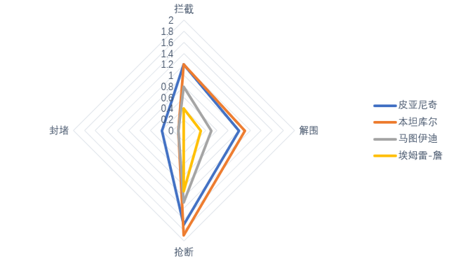 鞭辟入里：三数据证皮亚尼奇下滑属无稽之谈，他表现挣扎另有隐情