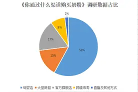 买奶粉的渠道多，最值得推荐的是母婴店图片