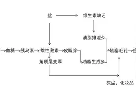 原来长痘痘和这个有关，一定要注意了！图片