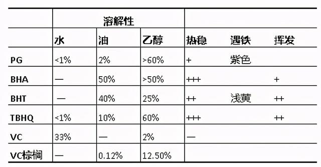 防腐剂、抗氧化剂和乳化剂知识内部培训教材，基础但很全面的一次