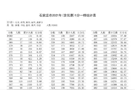 重磅！石家庄市2021年中考一分一档表公布图片
