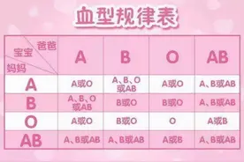 夫妻中有一人是O型血，另一方若是这几种“血型”，宝宝或很幸运图片