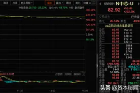 中芯国际A股首秀大涨超2倍 H股却下跌超25%图片