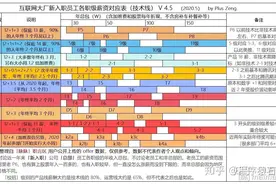互联网大厂职级与薪资对应表图片