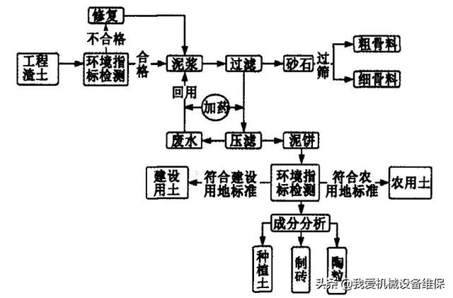 砂石料生产工艺流程