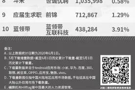 BOSS直聘角逐招聘季：装机量、下载增量、增长率三料冠军图片