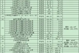 置业必看！沙坪坝国有资产处置火热进行中，这些政策和流程一定要知道！图片